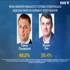 Вибори мера Слов‘янська: у другому турі лідирує кандидат від "Опозиційної платформи - За життя" - соціологи