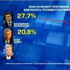 Довіра до Зеленського: скільки громадян готові проголосувати за дійсного президента?