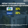 Який рівень народної довіри має президент на парламент: опитування центру Разумкова