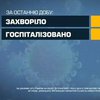 COVID-19 в Україні: найбільше інфікуються у столиці