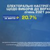 Київський міжнародний інститут провів опитування щодо виборів до Верховної Ради