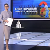 Група "Рейтинг" озвучила електоральні симпатії українців