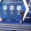 "З 2015 року Київ закупив 139 нових тролейбусів, 76 трамваїв та 307 автобусів" - Кличко