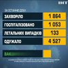 COVID-19 в Україні: зафіксували менше двох тисяч заражень за добу