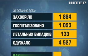 COVID-19 в Україні: зафіксували менше двох тисяч заражень за добу
