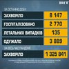 В Україні зростає кількість заражень на COVID-19