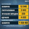 COVID-19 в Україні: ушпиталили близько чотирьох тисяч хворих