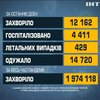 COVID-19 в Україні: вакцинували 15 тисяч жителів