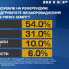 Соцгрупа "Рейтинг" опитала українців: більшість проти продажу землі