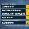 Шість регіонів України відповідають показникам "зеленої" карантинної зони
