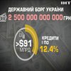 Прірва державного масштабу: в Україні шаленими темпами зростає державний борг