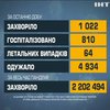 Обнадійлива статистика: в Україні зафіксували рекордне зменшення ковідних інфікувань