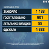 В Україні за добу померли 55 людей від COVID-19