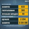 В Україні побільшало хворих на COVID-19