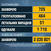 В Україні за середу зафіксували 705 випадків коронавірусу