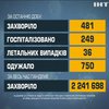 За час пандемії Ковідом заразилися понад два мільйони українців
