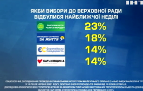 В Україні розповіли про політичні уподобання жителів