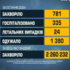 Коронавірус в Україні: за добу померли 24 людини