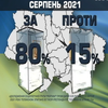 Социопитування: більше 80% українців підтримують незалежність країни