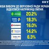 "Опозиційна платформа - За життя" зайняла друге місце у рейтингу політичних вподобань українців