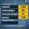 COVID-19 в Україні: імунізувались майже десять мільйонів українців