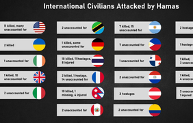 Атаки ХАМАС: в Ізраїлі назвали кількість загиблих іноземців 