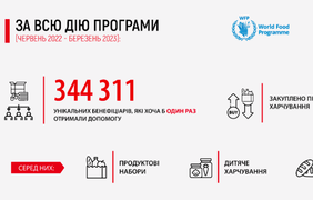 Як агенції ООН разом із громадськими організаціями допомагають українцям боротися з ВІЛ в умовах війни