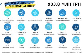 Допомога бізнесів Дмитра Фірташа Україні перевищила 𝟵𝟯𝟯,𝟴 мільйонів гривень