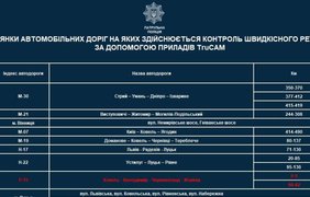 Ділянки доріг, де контролюють швидкість