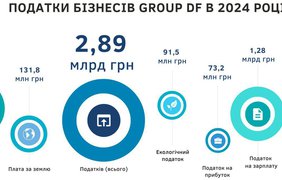 Бізнеси Фірташа перерахували 2,89 млрд грн податків у 2024 році  