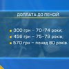 Нові пенсії, ліміти й штрафи: що змінюється для українців у червні