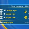 Крадуть донати: як шахраї прикидаються волонтерами