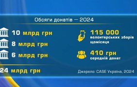 Крадуть донати: як шахраї прикидаються волонтерами