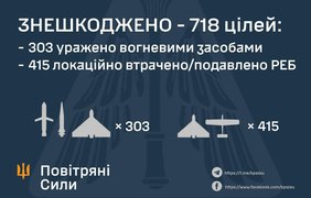 Найбільше з початку вторгнення: росія випустила по Україні понад 740 дронів та ракет