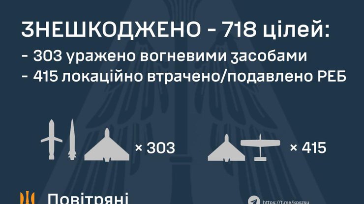 Фото: Повітряні сили ЗСУ
