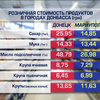 Цены в Донецке и Мариуполе отличаются в два раза