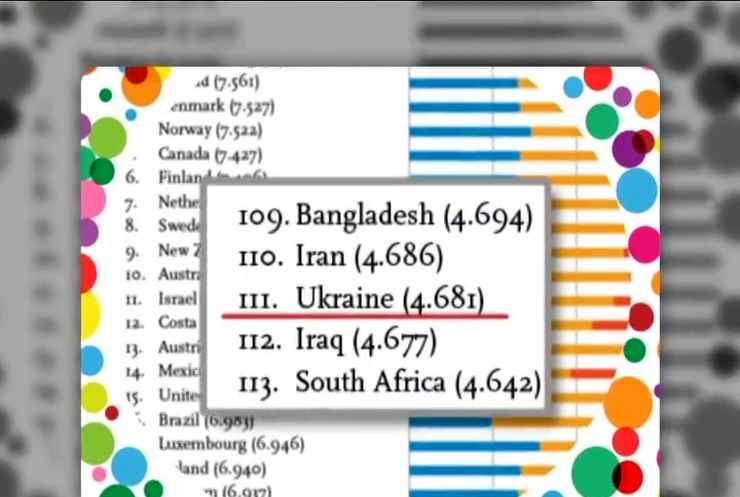 За рівнем щастя Україна 111 зі 158 країн
