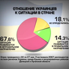 70% украинцев считают, что страна движется не туда