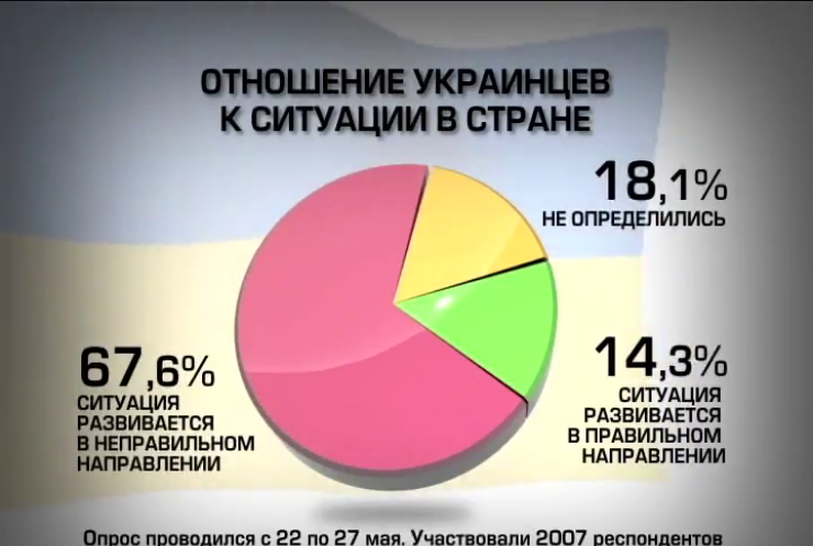 70% украинцев считают, что страна движется не туда