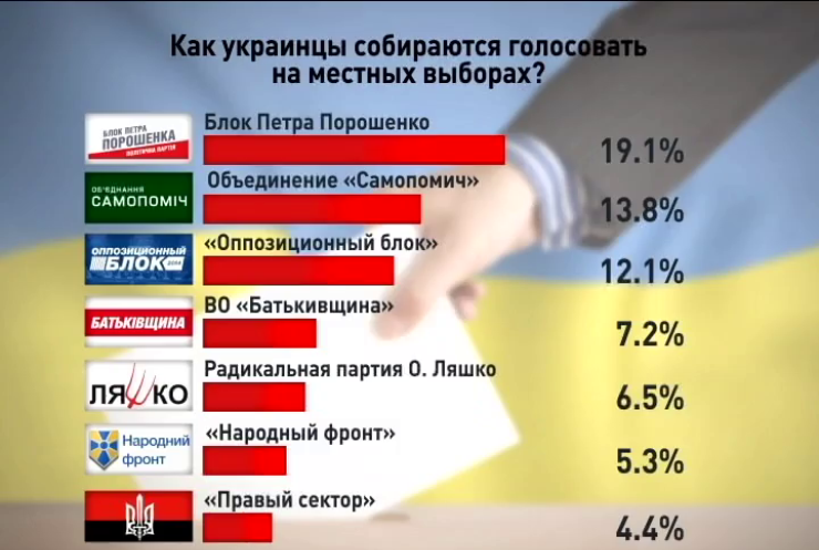 Украинцы на местных выборах будут голосовать за 5 партий