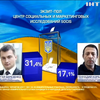 На выборах в Чернигове Корбан отстает от лидера на 14% - соцопрос