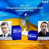На виборах у Чернігові лідирує Сергій Березенко з 36% голосів