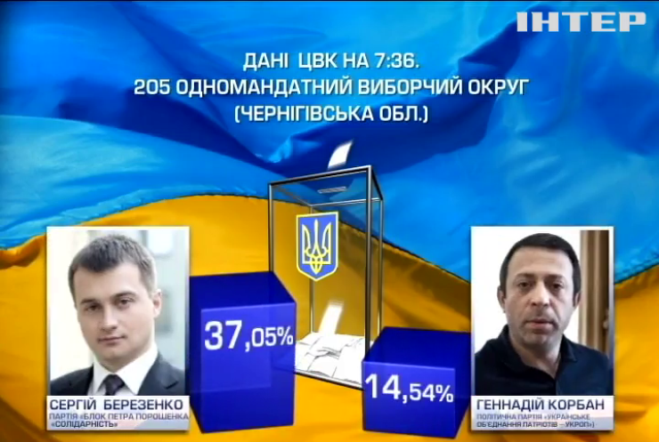 У Чернігові Сергій Березенко лідирує з 37% голосів