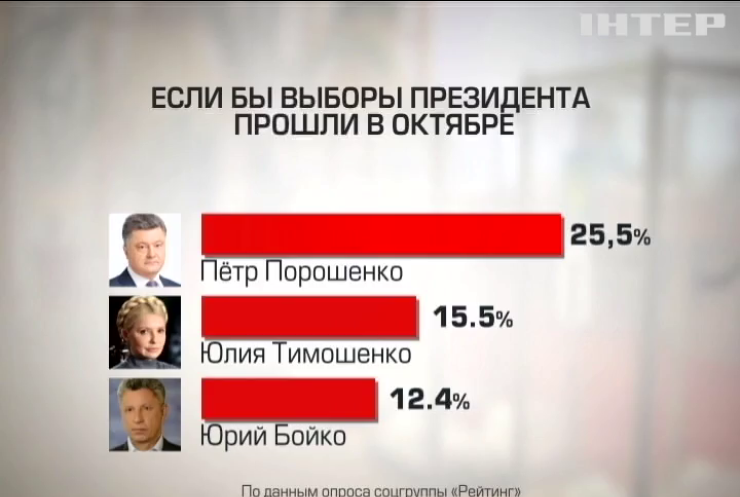 За Петра Порошенко готовы проголосовать четверть избирателей