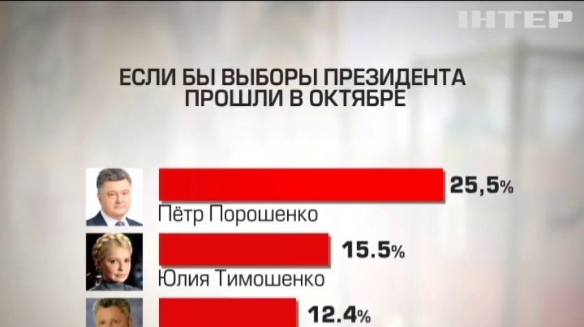 За Петра Порошенко готовы проголосовать четверть избирателей