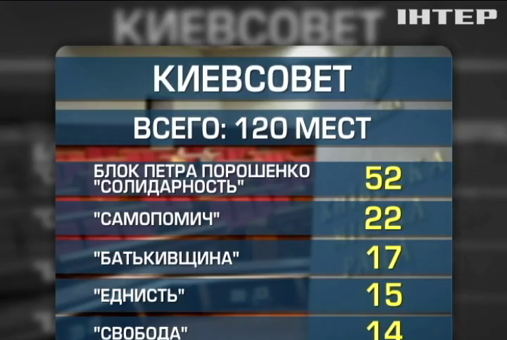 В состав Киевсовета после выборов проходят 5 партий
