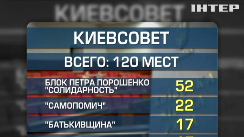 В состав Киевсовета после выборов проходят 5 партий