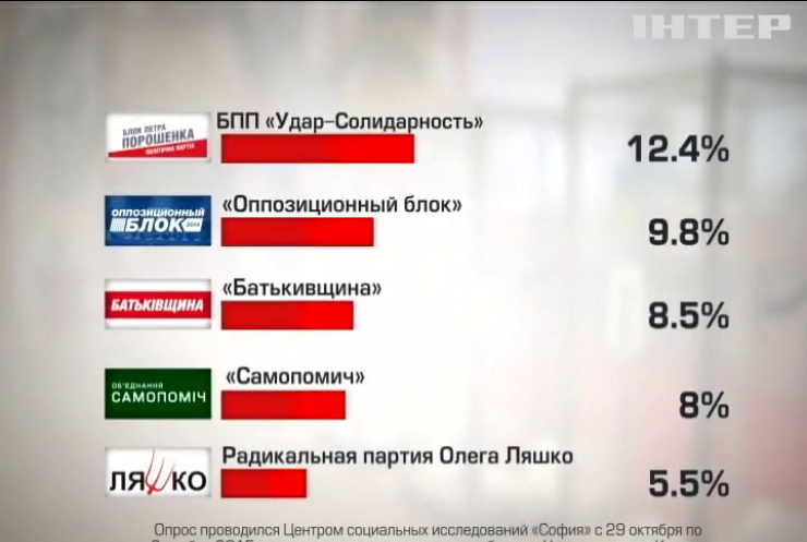 Украинцы хотят видеть в Раде 5 политсил - социологи