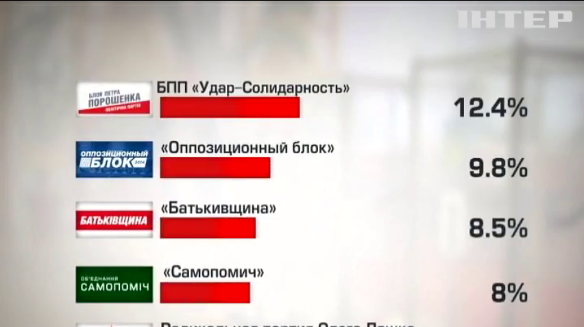 Украинцы хотят видеть в Раде 5 политсил - социологи