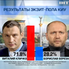 В Киеве на выборы пришло 28% избирателей